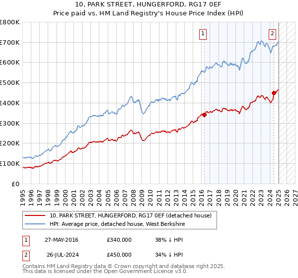 10, PARK STREET, HUNGERFORD, RG17 0EF: Price paid vs HM Land Registry's House Price Index