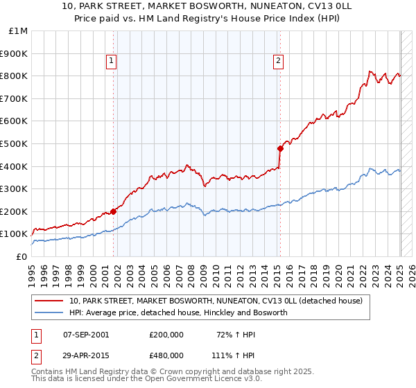 10, PARK STREET, MARKET BOSWORTH, NUNEATON, CV13 0LL: Price paid vs HM Land Registry's House Price Index
