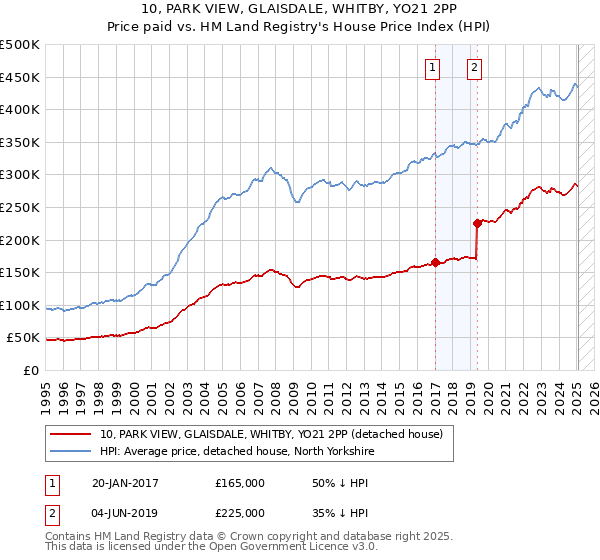 10, PARK VIEW, GLAISDALE, WHITBY, YO21 2PP: Price paid vs HM Land Registry's House Price Index