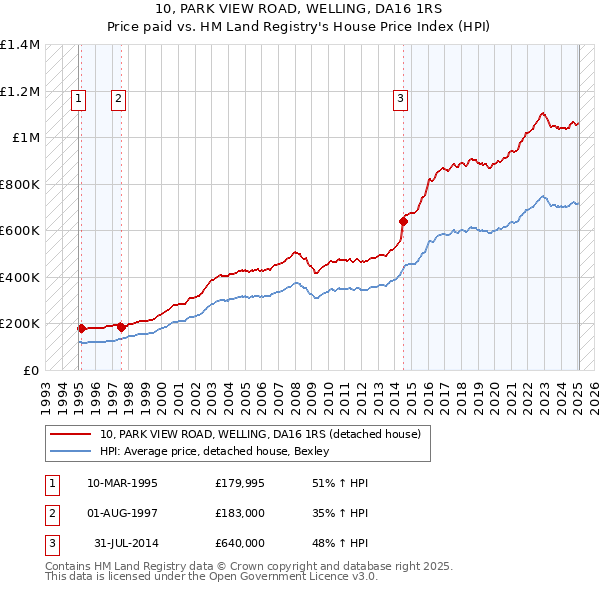 10, PARK VIEW ROAD, WELLING, DA16 1RS: Price paid vs HM Land Registry's House Price Index