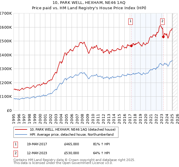 10, PARK WELL, HEXHAM, NE46 1AQ: Price paid vs HM Land Registry's House Price Index