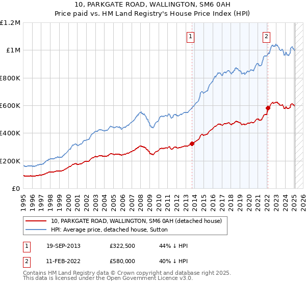 10, PARKGATE ROAD, WALLINGTON, SM6 0AH: Price paid vs HM Land Registry's House Price Index