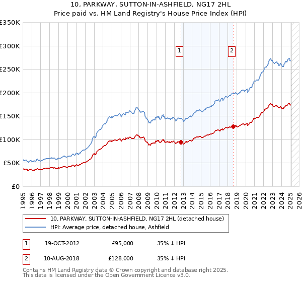 10, PARKWAY, SUTTON-IN-ASHFIELD, NG17 2HL: Price paid vs HM Land Registry's House Price Index