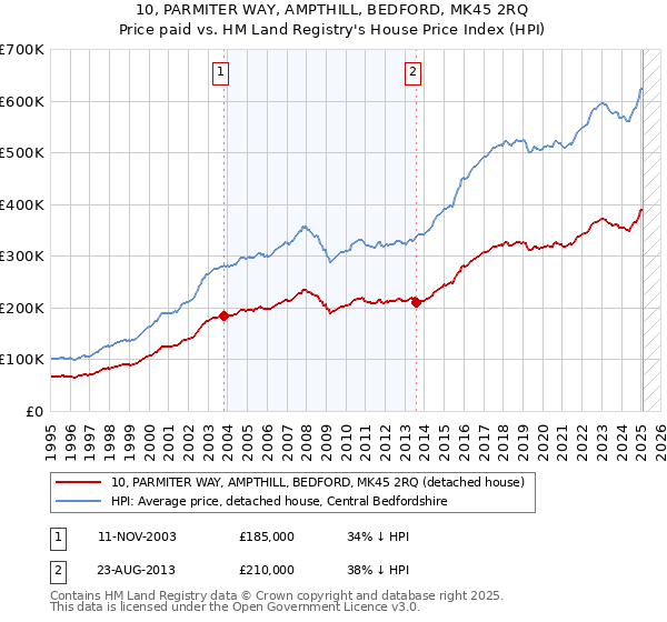 10, PARMITER WAY, AMPTHILL, BEDFORD, MK45 2RQ: Price paid vs HM Land Registry's House Price Index