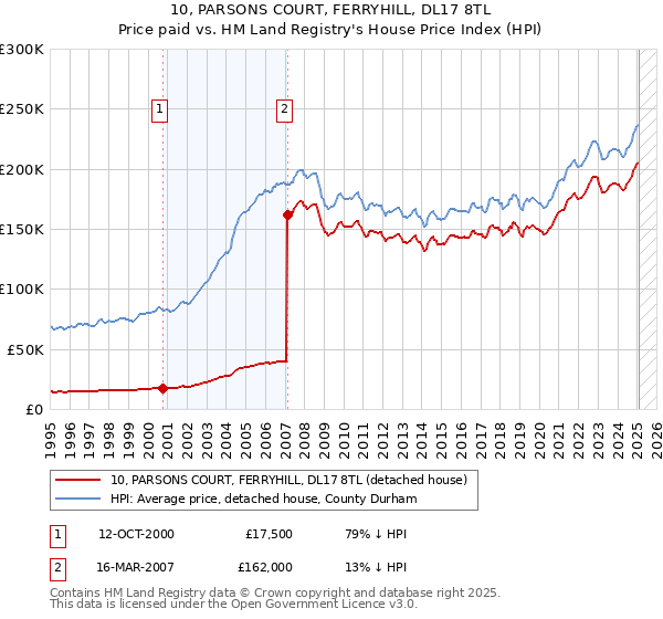 10, PARSONS COURT, FERRYHILL, DL17 8TL: Price paid vs HM Land Registry's House Price Index
