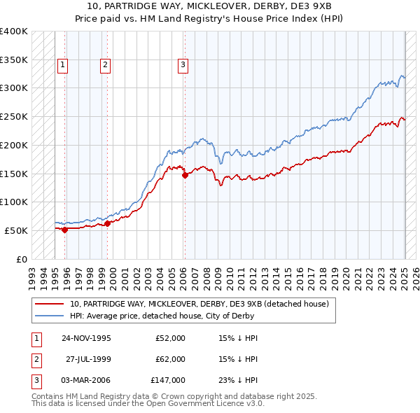 10, PARTRIDGE WAY, MICKLEOVER, DERBY, DE3 9XB: Price paid vs HM Land Registry's House Price Index