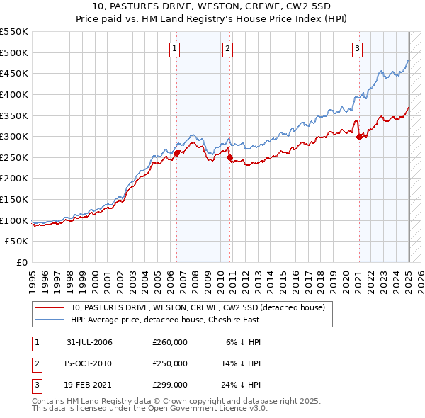 10, PASTURES DRIVE, WESTON, CREWE, CW2 5SD: Price paid vs HM Land Registry's House Price Index