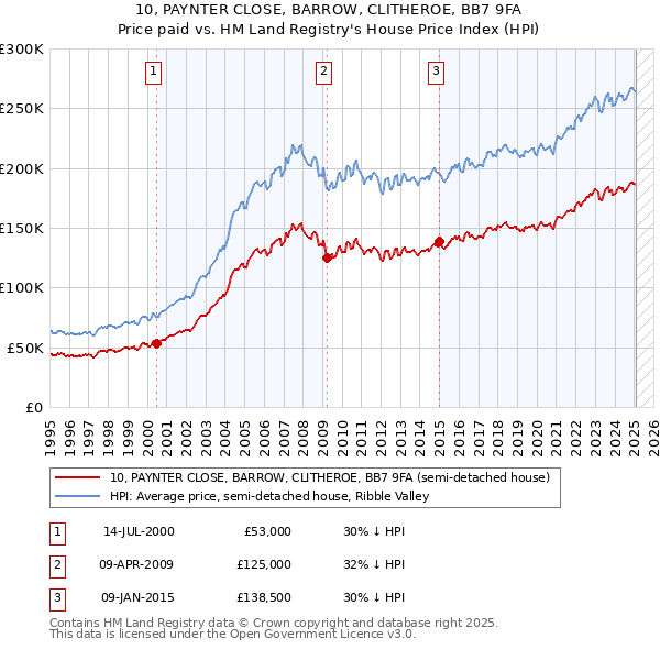 10, PAYNTER CLOSE, BARROW, CLITHEROE, BB7 9FA: Price paid vs HM Land Registry's House Price Index