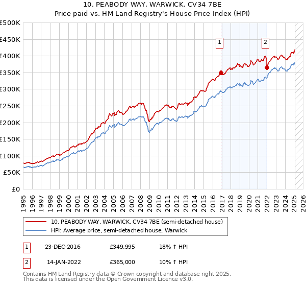 10, PEABODY WAY, WARWICK, CV34 7BE: Price paid vs HM Land Registry's House Price Index