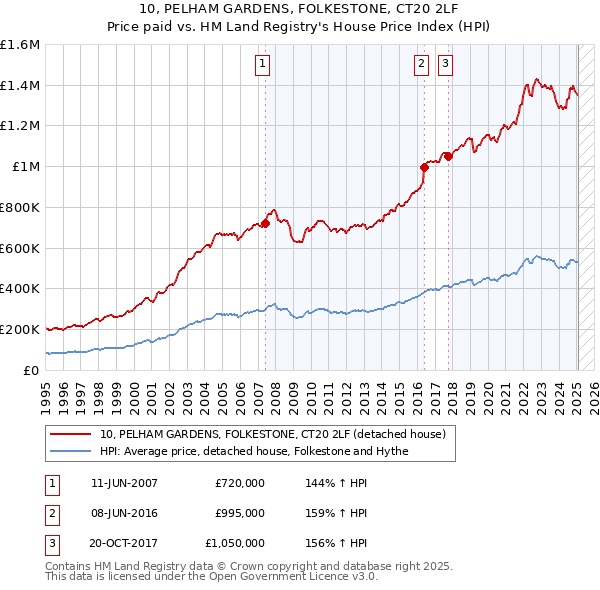 10, PELHAM GARDENS, FOLKESTONE, CT20 2LF: Price paid vs HM Land Registry's House Price Index