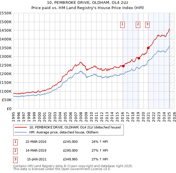 10, PEMBROKE DRIVE, OLDHAM, OL4 2LU: Price paid vs HM Land Registry's House Price Index