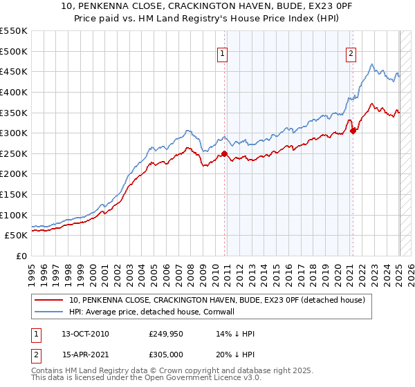 10, PENKENNA CLOSE, CRACKINGTON HAVEN, BUDE, EX23 0PF: Price paid vs HM Land Registry's House Price Index