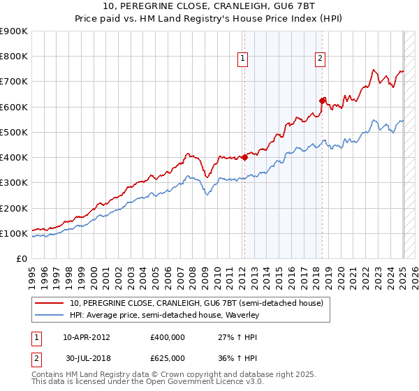 10, PEREGRINE CLOSE, CRANLEIGH, GU6 7BT: Price paid vs HM Land Registry's House Price Index