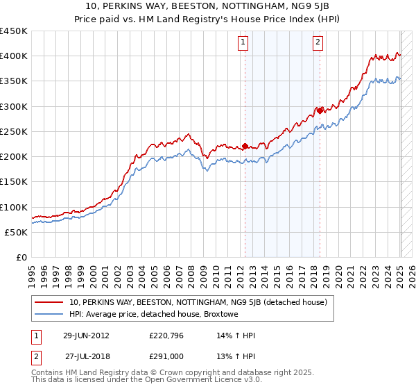 10, PERKINS WAY, BEESTON, NOTTINGHAM, NG9 5JB: Price paid vs HM Land Registry's House Price Index