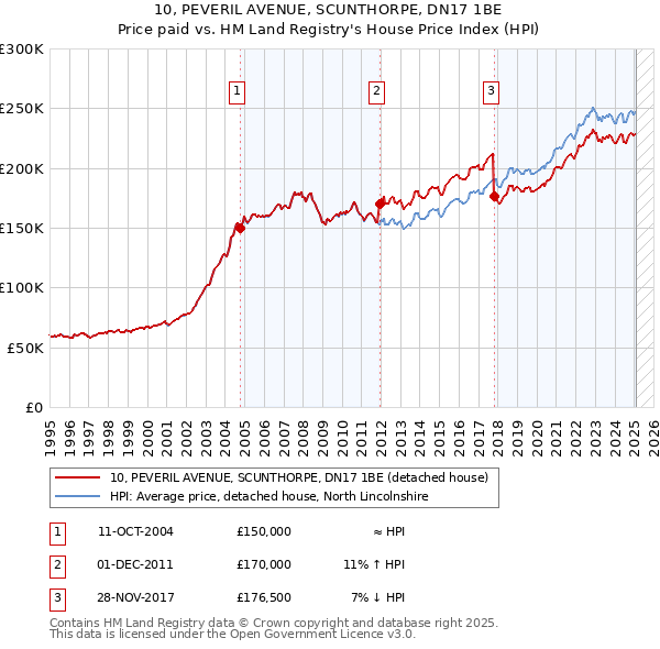 10, PEVERIL AVENUE, SCUNTHORPE, DN17 1BE: Price paid vs HM Land Registry's House Price Index