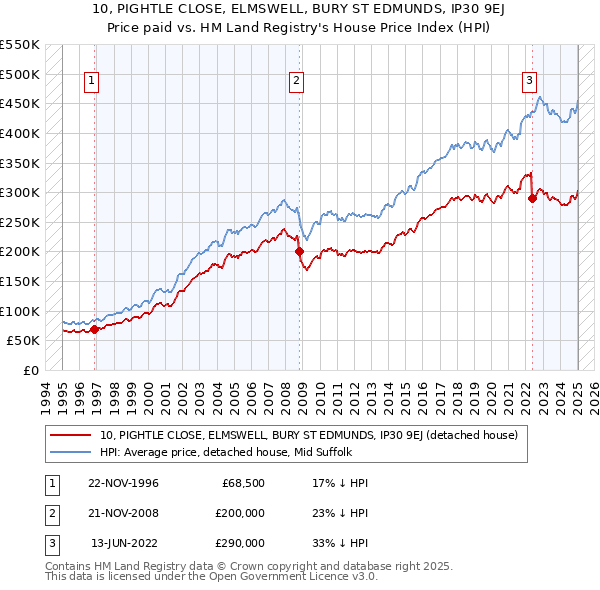 10, PIGHTLE CLOSE, ELMSWELL, BURY ST EDMUNDS, IP30 9EJ: Price paid vs HM Land Registry's House Price Index