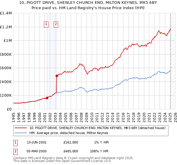 10, PIGOTT DRIVE, SHENLEY CHURCH END, MILTON KEYNES, MK5 6BY: Price paid vs HM Land Registry's House Price Index