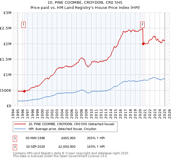 10, PINE COOMBE, CROYDON, CR0 5HS: Price paid vs HM Land Registry's House Price Index