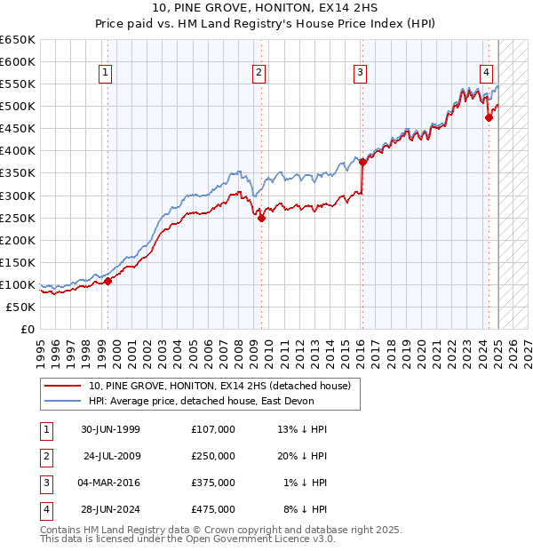 10, PINE GROVE, HONITON, EX14 2HS: Price paid vs HM Land Registry's House Price Index
