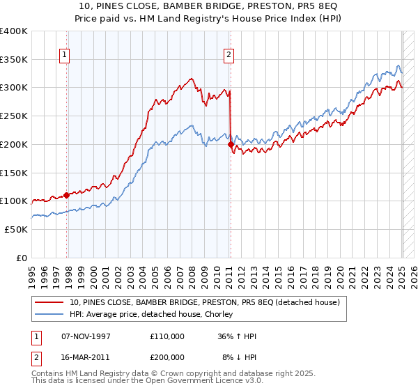 10, PINES CLOSE, BAMBER BRIDGE, PRESTON, PR5 8EQ: Price paid vs HM Land Registry's House Price Index