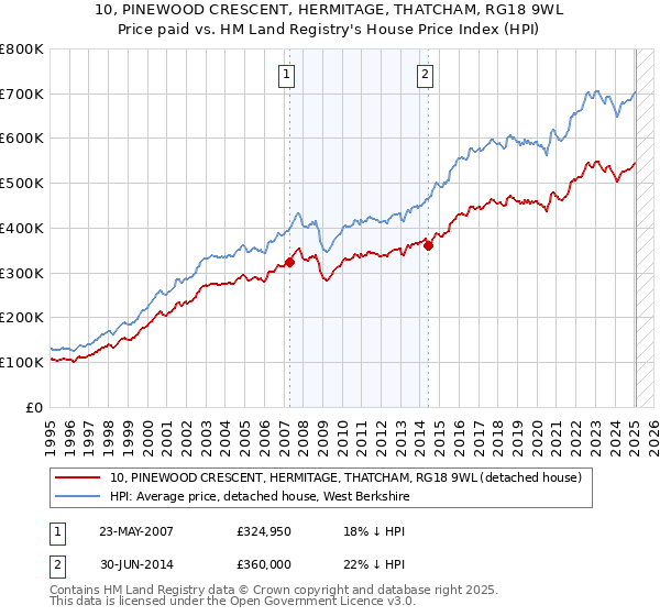 10, PINEWOOD CRESCENT, HERMITAGE, THATCHAM, RG18 9WL: Price paid vs HM Land Registry's House Price Index