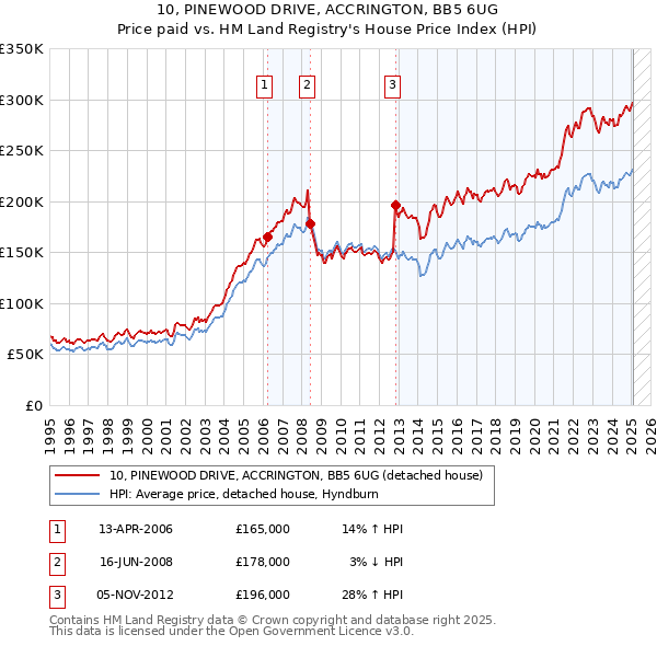 10, PINEWOOD DRIVE, ACCRINGTON, BB5 6UG: Price paid vs HM Land Registry's House Price Index