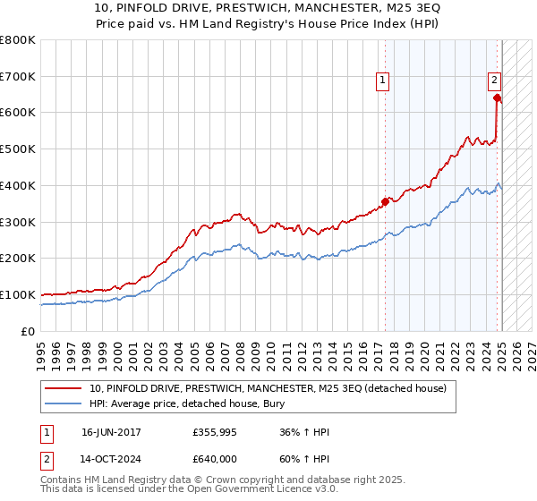 10, PINFOLD DRIVE, PRESTWICH, MANCHESTER, M25 3EQ: Price paid vs HM Land Registry's House Price Index