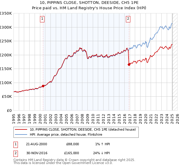 10, PIPPINS CLOSE, SHOTTON, DEESIDE, CH5 1PE: Price paid vs HM Land Registry's House Price Index