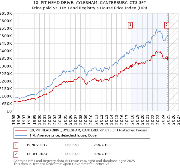 10, PIT HEAD DRIVE, AYLESHAM, CANTERBURY, CT3 3FT: Price paid vs HM Land Registry's House Price Index