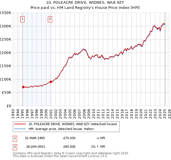 10, POLEACRE DRIVE, WIDNES, WA8 9ZY: Price paid vs HM Land Registry's House Price Index