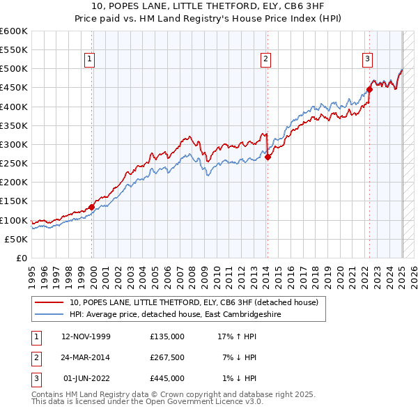 10, POPES LANE, LITTLE THETFORD, ELY, CB6 3HF: Price paid vs HM Land Registry's House Price Index