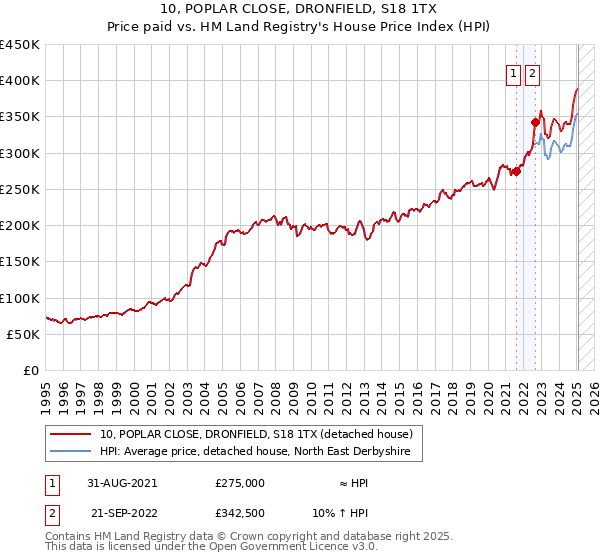 10, POPLAR CLOSE, DRONFIELD, S18 1TX: Price paid vs HM Land Registry's House Price Index