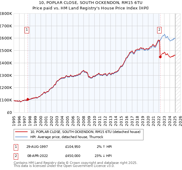 10, POPLAR CLOSE, SOUTH OCKENDON, RM15 6TU: Price paid vs HM Land Registry's House Price Index