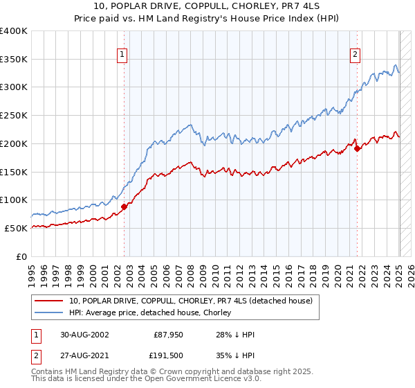 10, POPLAR DRIVE, COPPULL, CHORLEY, PR7 4LS: Price paid vs HM Land Registry's House Price Index