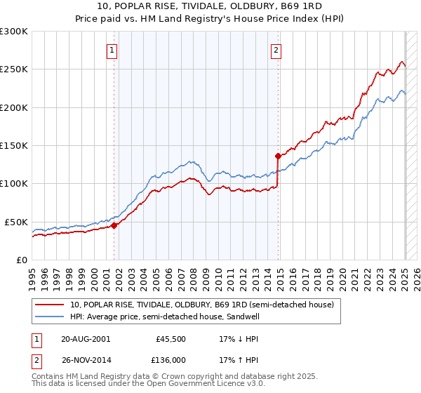 10, POPLAR RISE, TIVIDALE, OLDBURY, B69 1RD: Price paid vs HM Land Registry's House Price Index