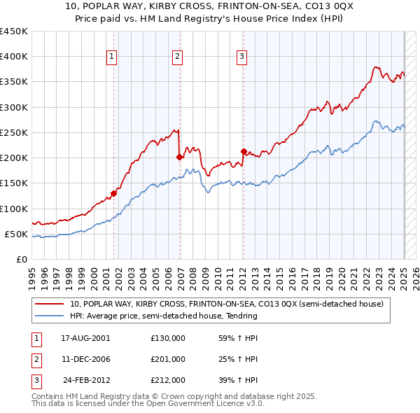 10, POPLAR WAY, KIRBY CROSS, FRINTON-ON-SEA, CO13 0QX: Price paid vs HM Land Registry's House Price Index