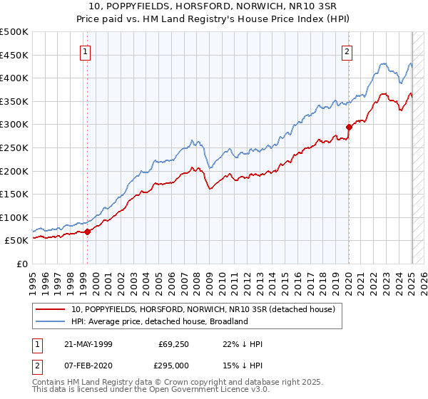 10, POPPYFIELDS, HORSFORD, NORWICH, NR10 3SR: Price paid vs HM Land Registry's House Price Index