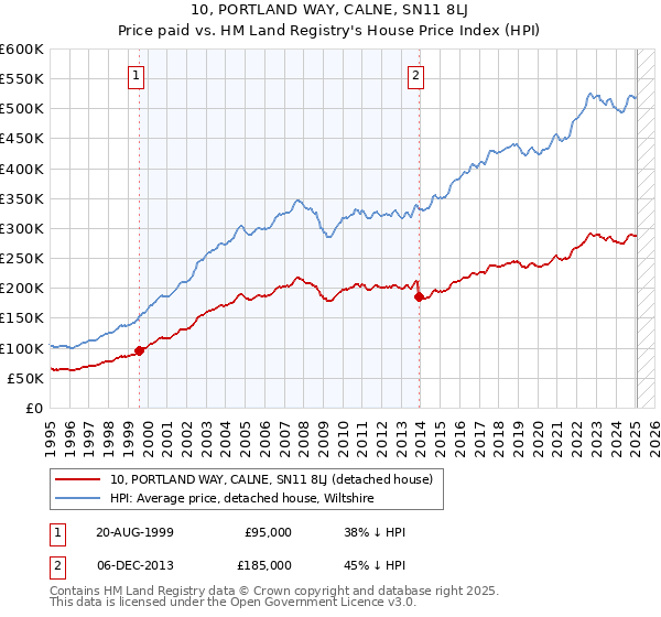 10, PORTLAND WAY, CALNE, SN11 8LJ: Price paid vs HM Land Registry's House Price Index