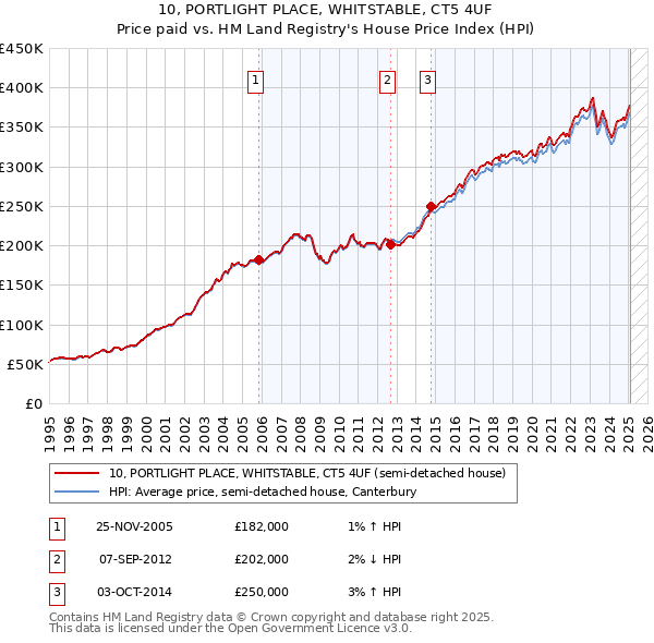 10, PORTLIGHT PLACE, WHITSTABLE, CT5 4UF: Price paid vs HM Land Registry's House Price Index