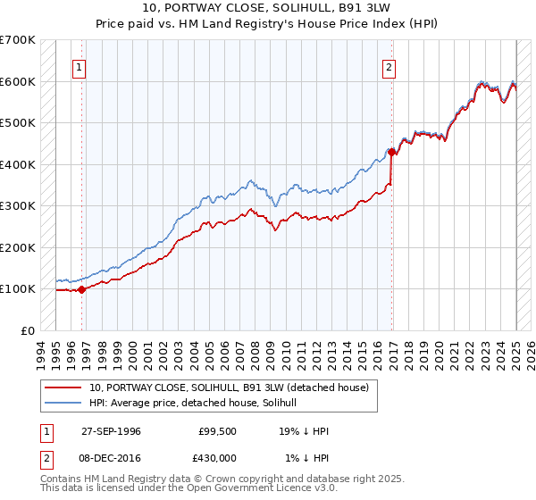 10, PORTWAY CLOSE, SOLIHULL, B91 3LW: Price paid vs HM Land Registry's House Price Index