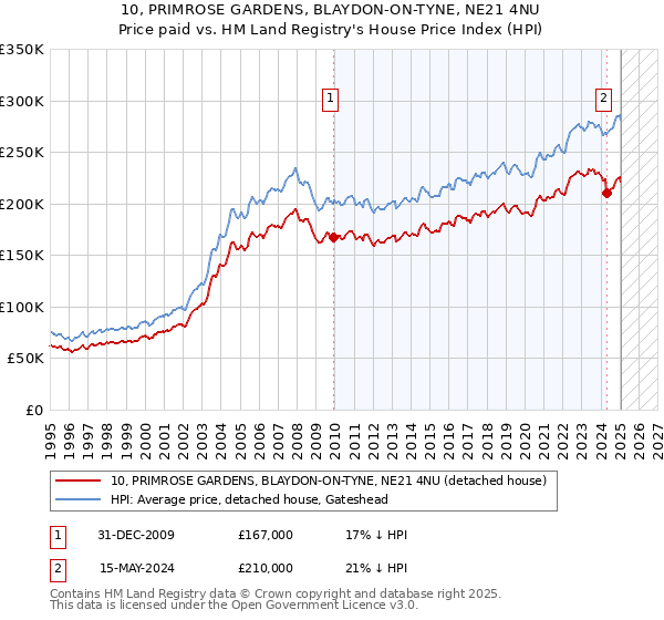 10, PRIMROSE GARDENS, BLAYDON-ON-TYNE, NE21 4NU: Price paid vs HM Land Registry's House Price Index