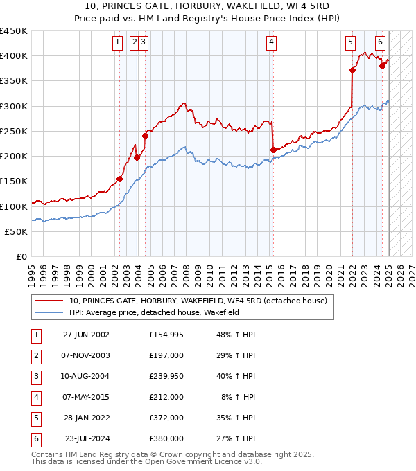 10, PRINCES GATE, HORBURY, WAKEFIELD, WF4 5RD: Price paid vs HM Land Registry's House Price Index