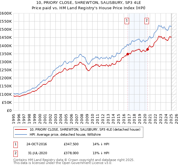 10, PRIORY CLOSE, SHREWTON, SALISBURY, SP3 4LE: Price paid vs HM Land Registry's House Price Index