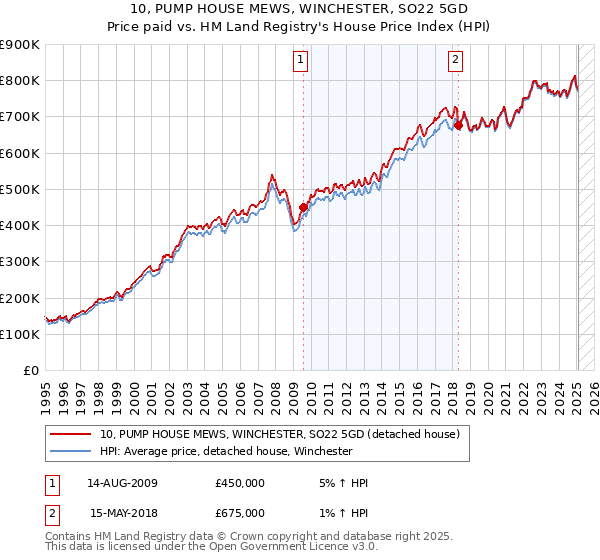 10, PUMP HOUSE MEWS, WINCHESTER, SO22 5GD: Price paid vs HM Land Registry's House Price Index