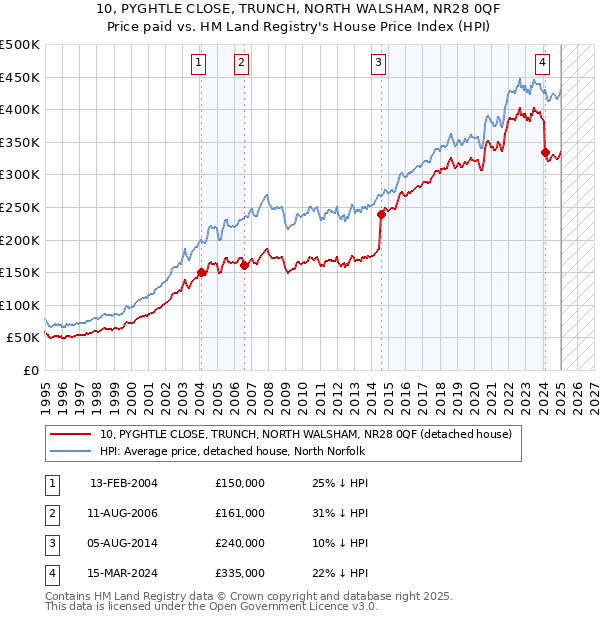 10, PYGHTLE CLOSE, TRUNCH, NORTH WALSHAM, NR28 0QF: Price paid vs HM Land Registry's House Price Index