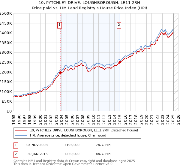 10, PYTCHLEY DRIVE, LOUGHBOROUGH, LE11 2RH: Price paid vs HM Land Registry's House Price Index