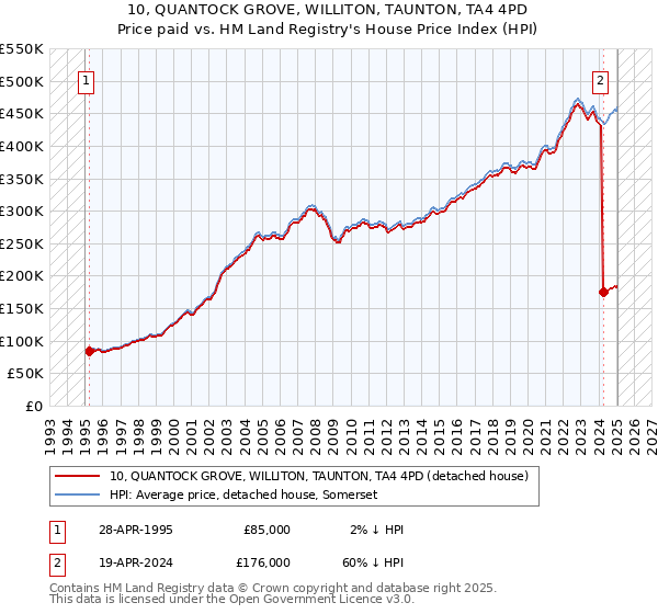 10, QUANTOCK GROVE, WILLITON, TAUNTON, TA4 4PD: Price paid vs HM Land Registry's House Price Index