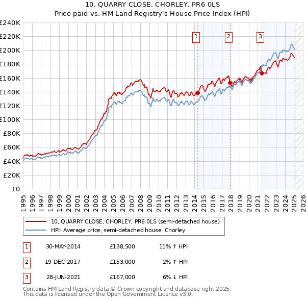 10, QUARRY CLOSE, CHORLEY, PR6 0LS: Price paid vs HM Land Registry's House Price Index