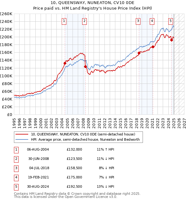 10, QUEENSWAY, NUNEATON, CV10 0DE: Price paid vs HM Land Registry's House Price Index