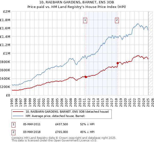 10, RAEBARN GARDENS, BARNET, EN5 3DB: Price paid vs HM Land Registry's House Price Index